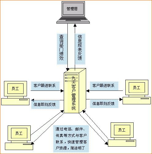 九天salescool客户管理系统