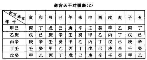 财运不好怎么可以看出,八字命宫表,看你今生财运