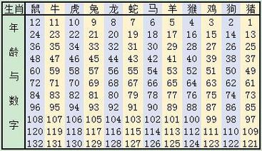 2023生肖号码表 查询属相表对照表图