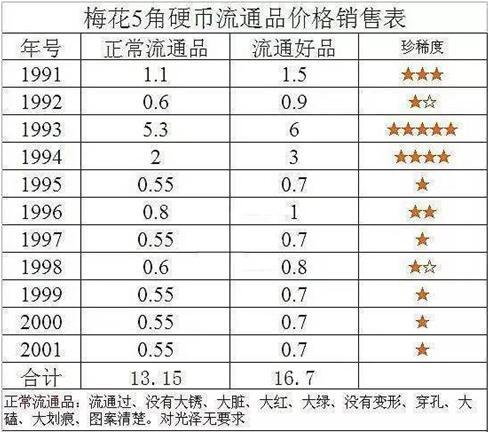 梅花五角硬币中黑包公开门币价值几何附最新2023梅花五角回收价格表