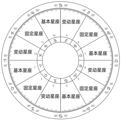 星盘科普|零基础学占星系列(2)——星座的分类(二) - 全有百科