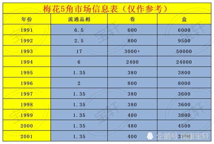 梅花5角硬币收藏价值愈来愈高,是何原因?