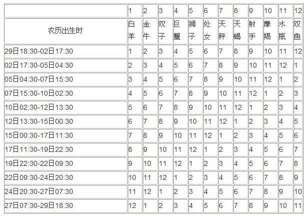 月亮星座查询表月亮星座的算法查询月亮星座的算法的算法