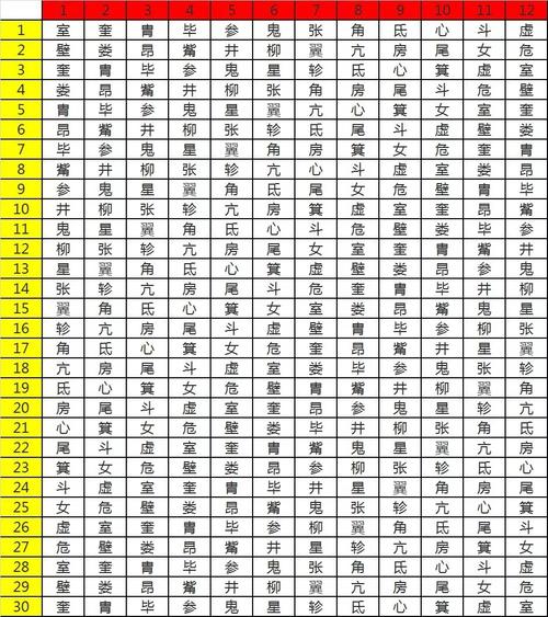 这 28星宿与西方的12星座具有对应关系,想要知道自己是什么星宿