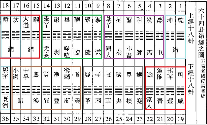 轻松学《易经》:《序卦传》——《周易》卦序的河洛规律 .