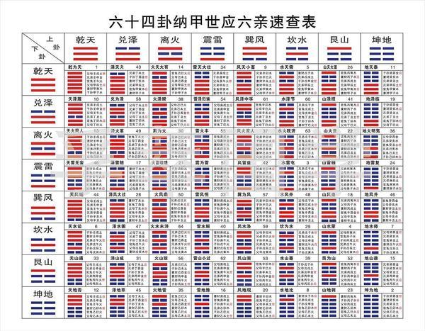 现代装饰画易经周易六十四卦纳甲世应六亲速查表64见表学习风水画