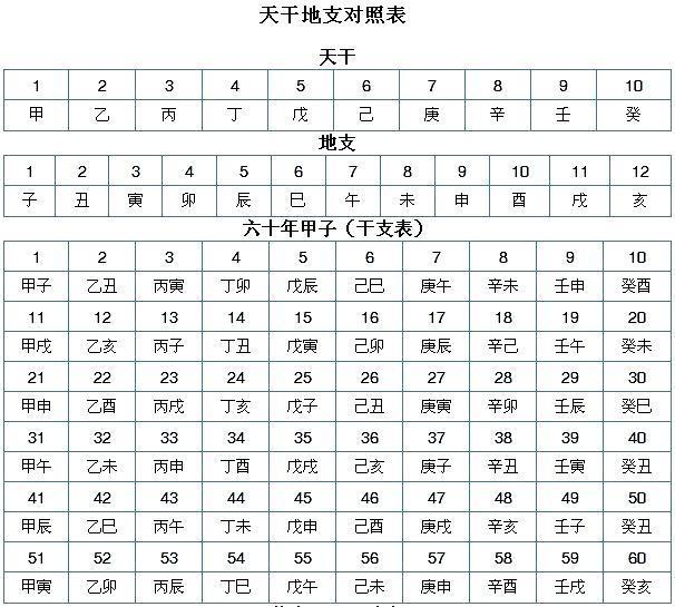 (天干地支对照表)