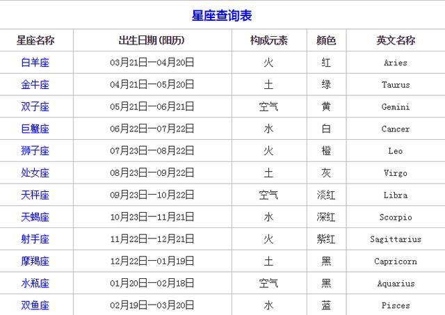 星座是按阴历还是阳历十二星座日期农历查询