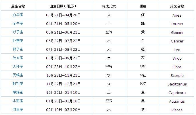 怎样看自己是什么星座?