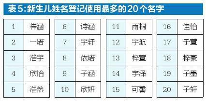 2023年全国姓名报告权威发布 新生儿名字用最多的是这50个字