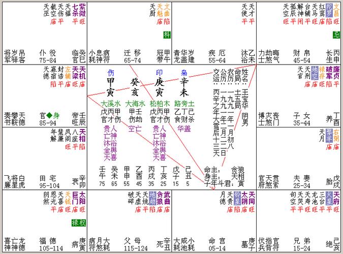 紫微斗数求解 10 因为不记得具体出生时间只记得是三点到六点这个是按