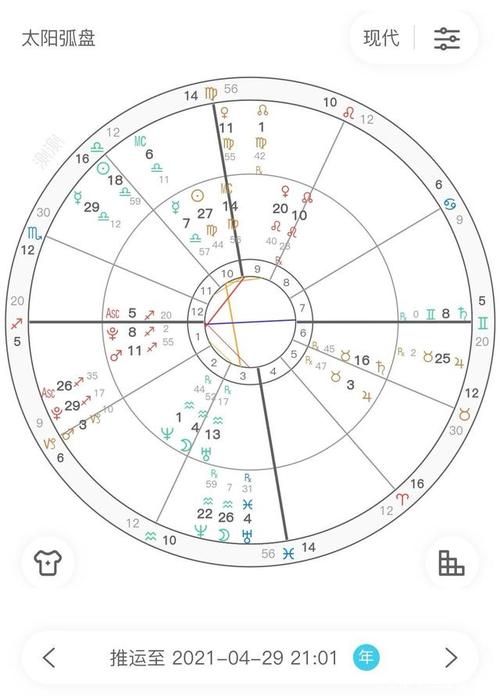手把手学占星:星盘里有哪些盘?分别看什么?