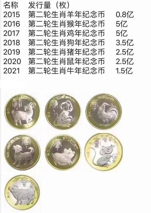 生肖纪念币发行量一览表 生肖纪念币发行量统计表