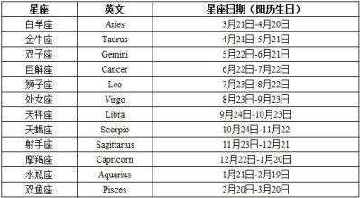 星座是按阴历还是阳历十二星座日期划分和特点