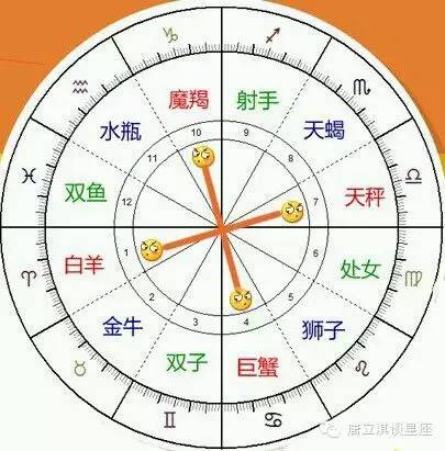 世界上最遥远的距离:对宫星座大吐槽