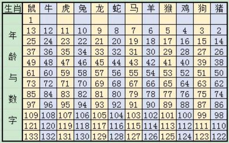 十二生肖排序年龄12生肖顺序年龄