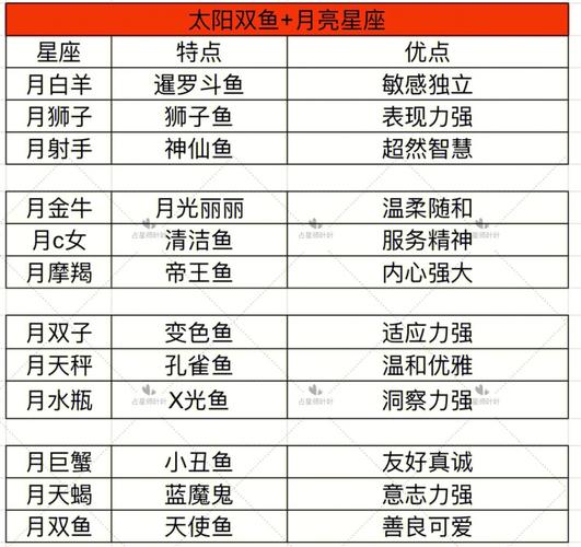 星盘占星丨太阳双鱼7577不同的月亮星座