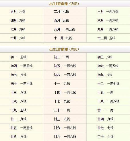 称骨算命表2023新版男命运几两几钱算命法官方最新版