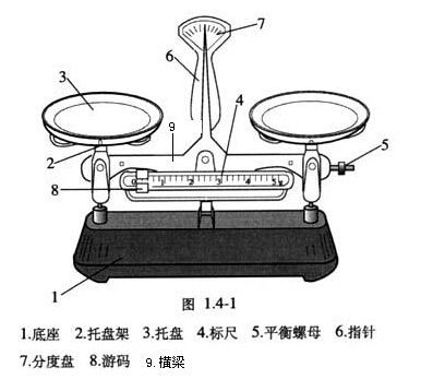 托盘天平的各个部分名称