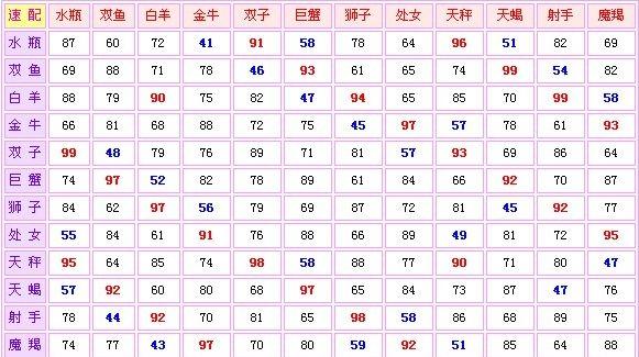 十二星座配对排名表,十二星座配对指数表