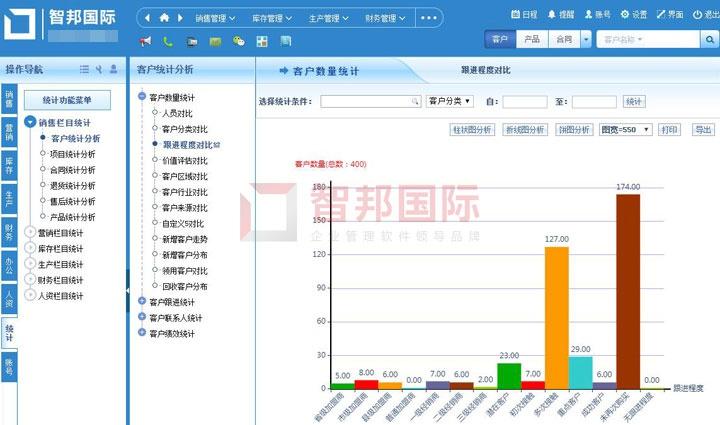 智邦国际工业企业数字化管理系统,一套客户数据,n种统计分析