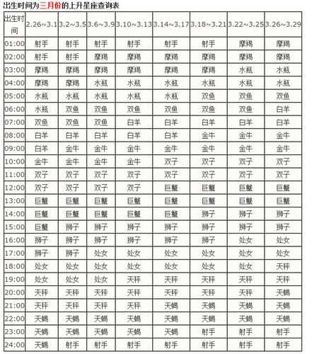 1982年3月5曰上升星座是什么?