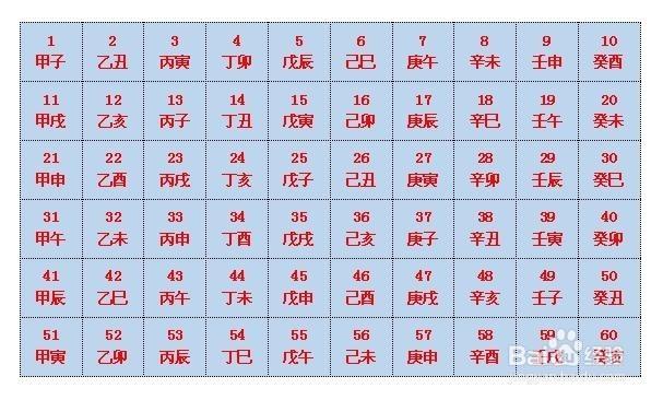 如何算生辰八字(年月日时干支的计算方法)?