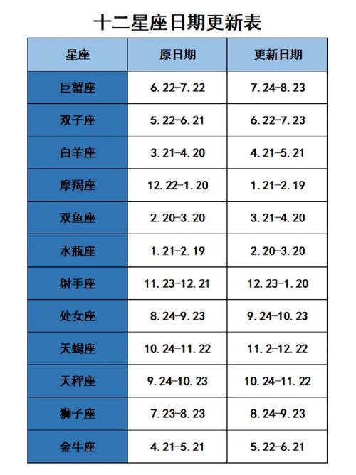 十二星座日期更新表