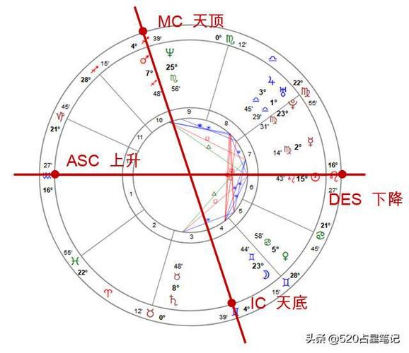 星盘中重要虚点四轴南北交与福点的符号及其意义