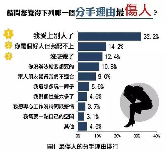 男女一致认为最伤人的分手理由,你中了几个