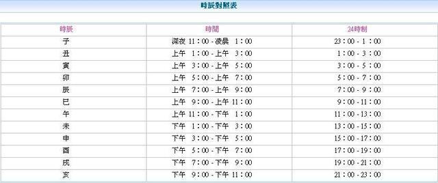 十二地支的时辰对照表找到出生时间后,对照下表,确认自己是哪个时辰