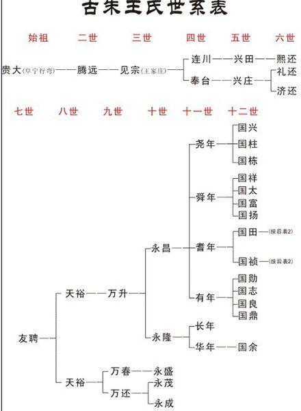 王氏家族辈分 我太太爷爷 端字辈 太爷爷是 广 爷爷是修 爸爸是仁 我