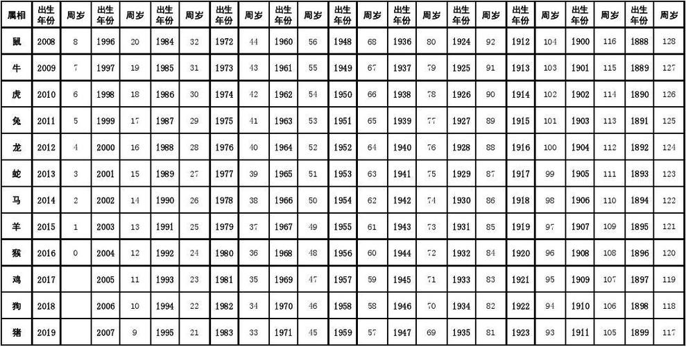 2023年属相对照表