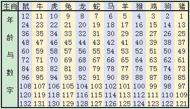 2023生肖号码表 查询属相表对照表图