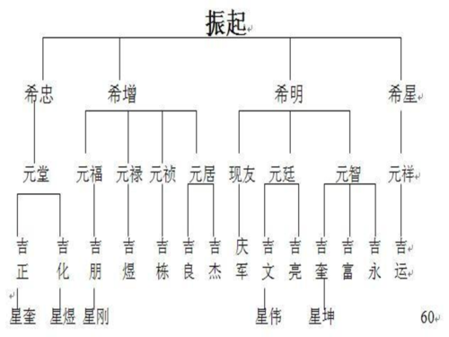 农村越来越少有人按照辈分起名了!这是进步,还是伦理的悲哀?