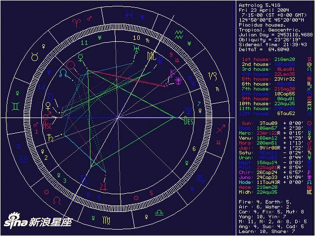 星盘分析  #星盘  #星座  #我的星座  #十二星座  整啦,但是根本坎换