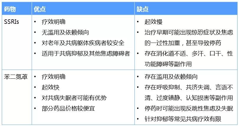 共病抑郁的惊恐障碍患者对一线治疗药物——抗抑郁药的早期副作用尤其