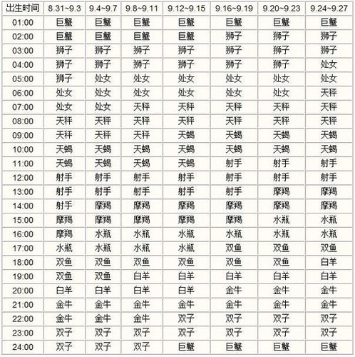 上升星座查询表完整版!