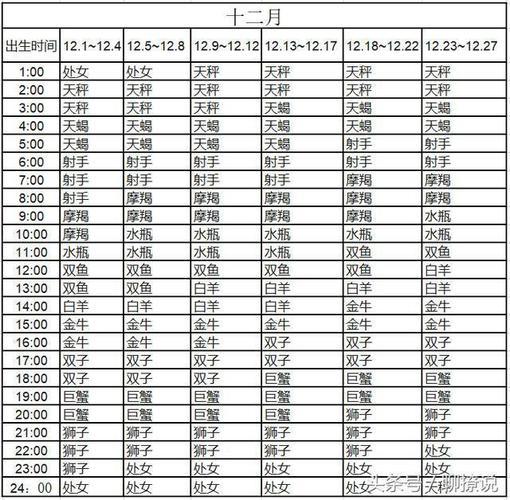 1973年12月20日上升星座是什么?