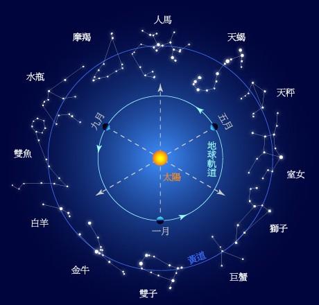 十二星座对应的月份