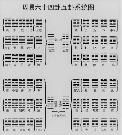 每天五分钟一起学周易如何断卦八卦中动爻在卦象中的作用一