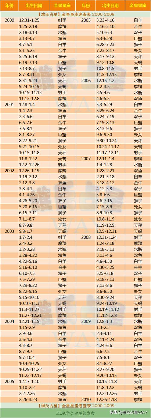 金星星座速查表4:2000-2023年出生的00后小伙伴适用