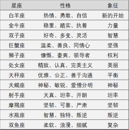 十二星座的魅力知道你的守护星座是什么吗?今天小易就带给大