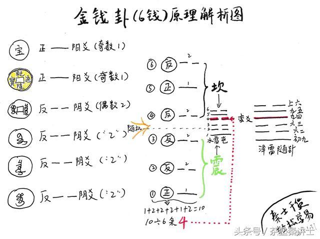 易经入门6:一图在手3分钟玩转金钱卦(收藏先:用得着)