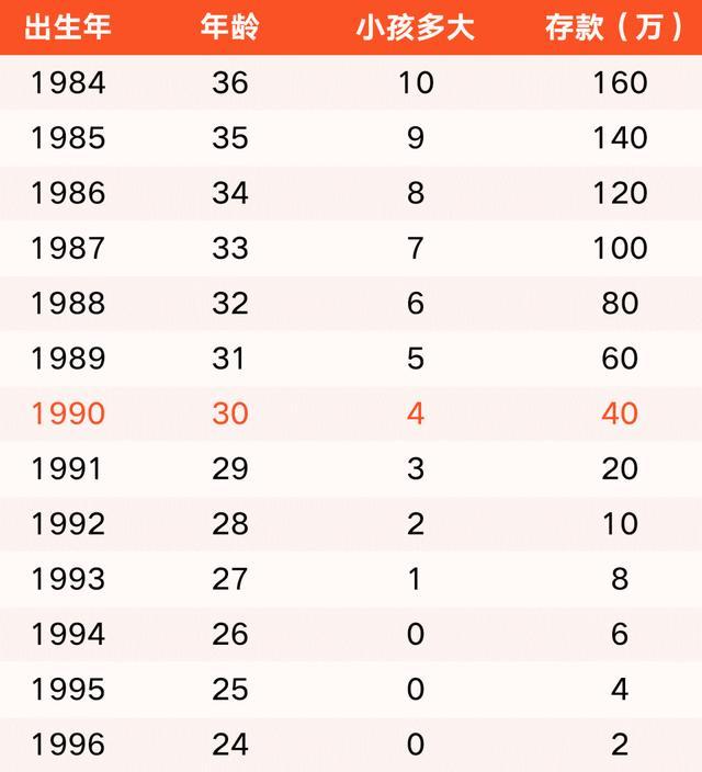 第一批90后30岁了怎么回事2023年年龄存款对照表最新出炉