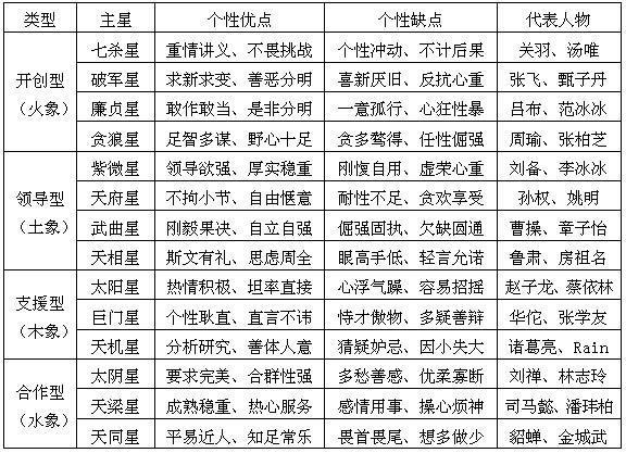 今天我们就来认识一下14颗紫微主星,以后有人问起你