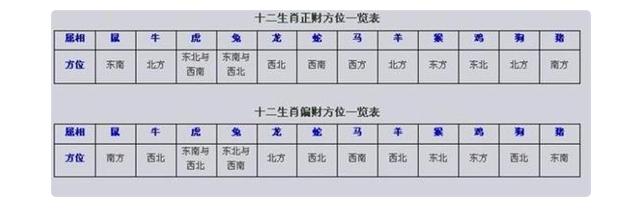 偏财位怎么找 偏财方位查