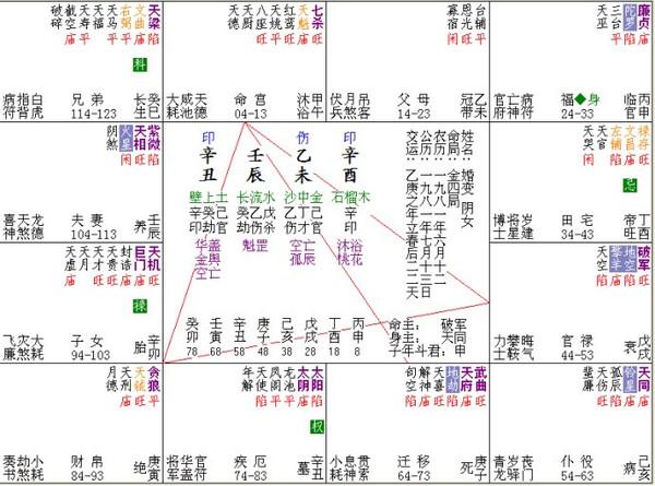 紫微12宫