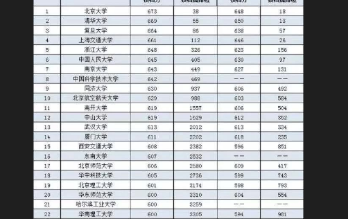 今年大学录取分数 大专院校录取分数线