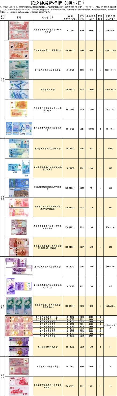 普遍下跌纪念钞最新市场价格行情